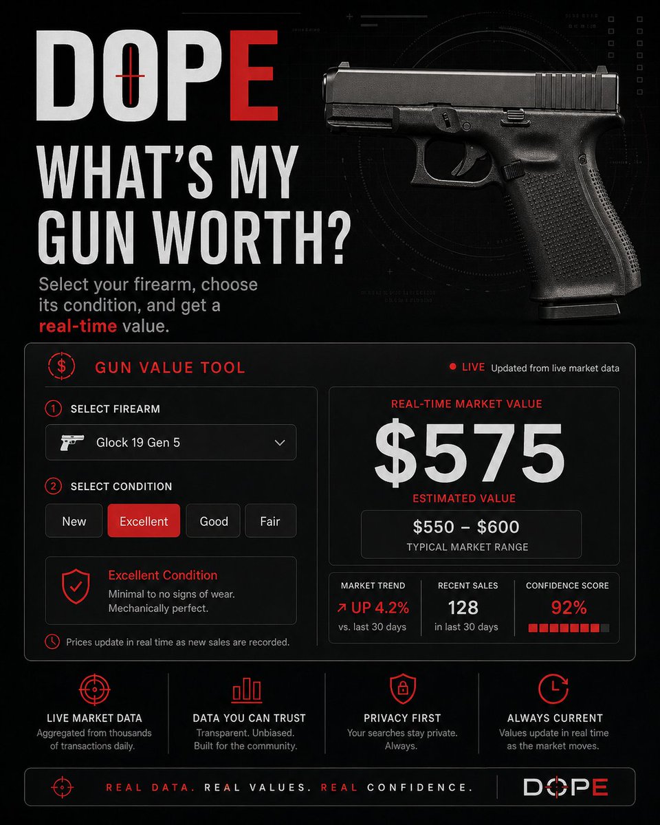 DOPEHQ's tweet image. What’s your firearm actually worth?

DOPE’s Gun Value Tool is being built to help you select your firearm, choose the condition, and get a real-time estimated market value based on live market data.

Real data. Real values. Real confidence.
Know Your DOPE.
#DOPEHQ #FIREARMS