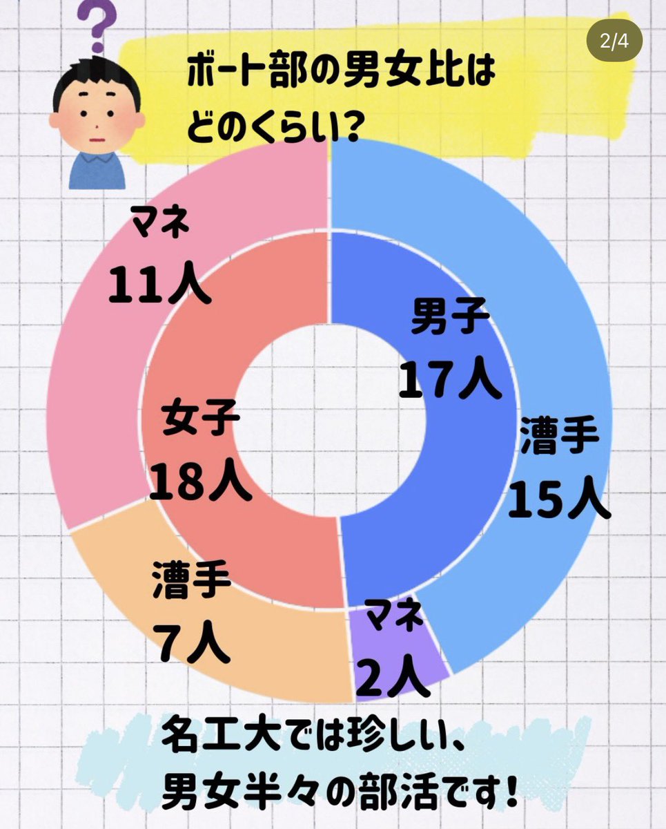nitrowing_2026's tweet photo. ボート部は名工大では珍しい男女比が1:1の部活です！ほぼすべての学科の先輩がいるので勉強の相談もできますよ✨
未経験でも活躍できるので、大学で新しいことを始めたい方におすすめです！
少しでも気になった方は是非新歓へ！DM待ってます☺️✨ https://t.co/LP1SxgViu5