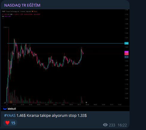nasdaqtr01's tweet photo. #YAAS 1.46 seviyesinden giriş yaptığımız  , bugün itibarıyla  $YAAS 1.70 seviyesine ulaşmıştır.   Bu analiz, Telegram kanalımızda paylaşılmıştır ve yatırımcılarımıza  %16.44 üzerinde kazanç sağlamıştır. https://t.co/XNzt8QG9Uq