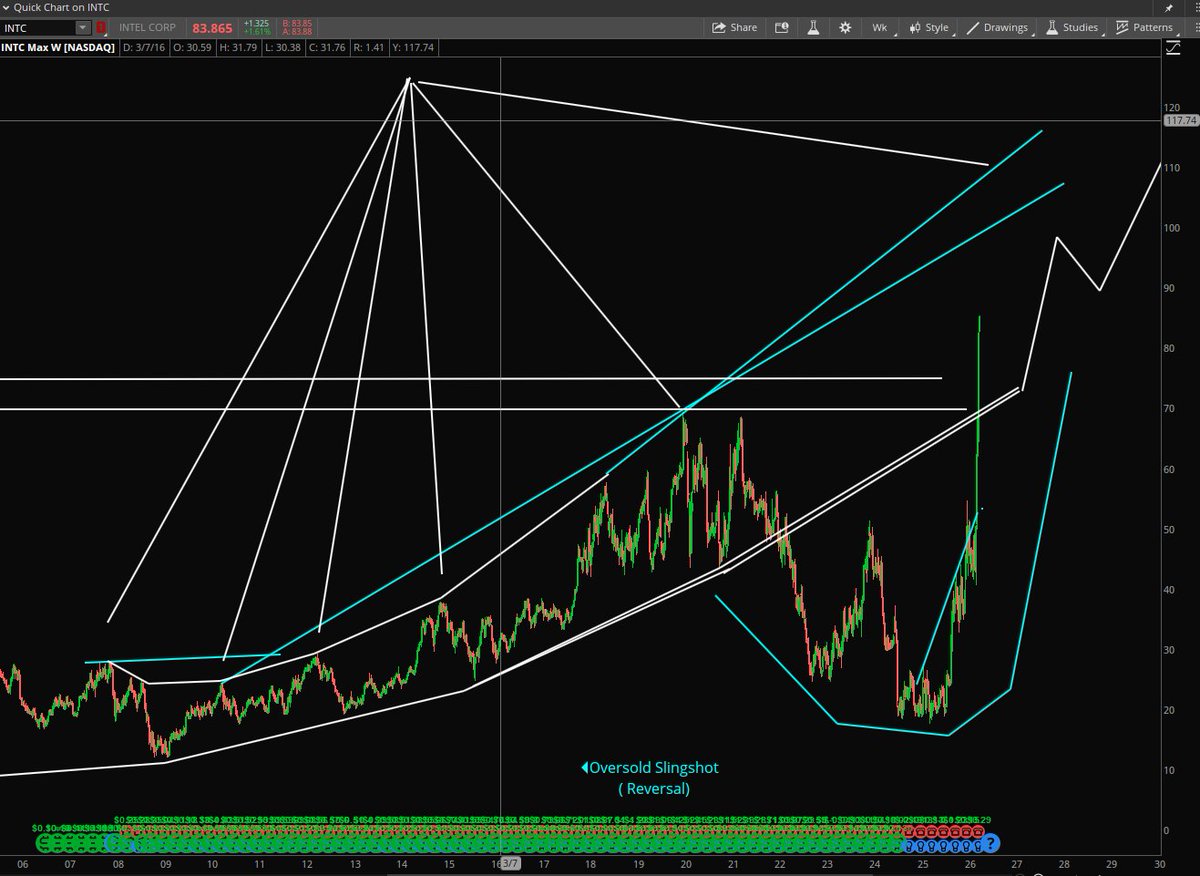 Stock Pattern Pros/Tim tweet media