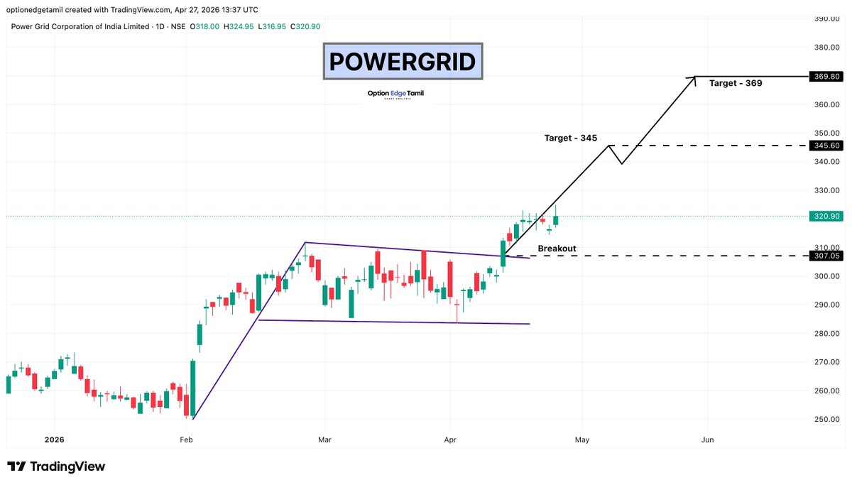 Optionedgetamil's tweet image. Power Grid Corporation
🚀 Strong breakout from consolidation
📌 Buy Above: 307
🎯 Targets: 345 → 369

#POWERGRID #PowerStocks #Utilities #EnergySector #NSE #StockMarketIndia #BreakoutStocks #SwingTrading #TechnicalAnalysis #TradingView #Wealth