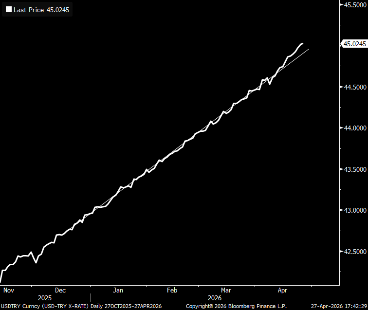 akcakmak's tweet image. #Turkey 🇹🇷 - still early to make strong conclusions, but the annualized pace of #USDTRY parity change seems to have gone up from the earlier ~15% to ~20% since mid-April.

To me, this is the quantitative confession of higher than expected inflation so the real appreciation (RA)