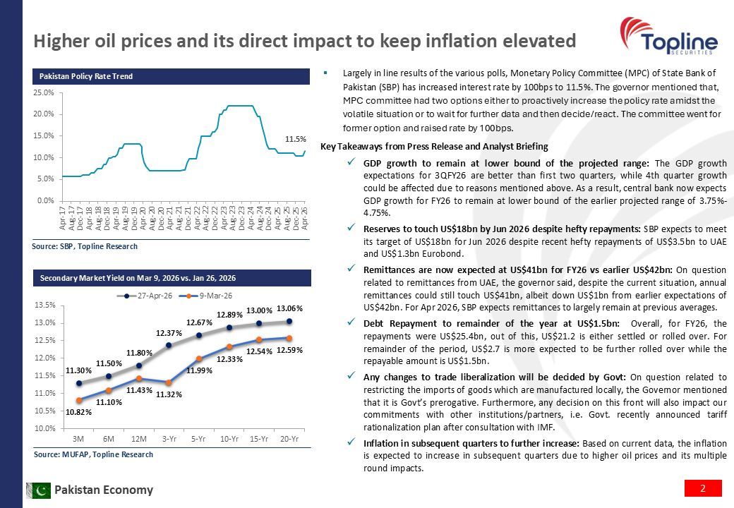 toplinesec's tweet image. Pakistan Economy - SBP increased policy rate by 100bps to 11.5%; Reserves to touch US$18bn by Jun 2026 despite hefty repayments

(Apr 27, 2026)

For Full PDF Report
linkedin.com/feed/update/ur…

#MPC #MonetaryPolicyCommittee #SBP #Economy #Pakikstan #Topline