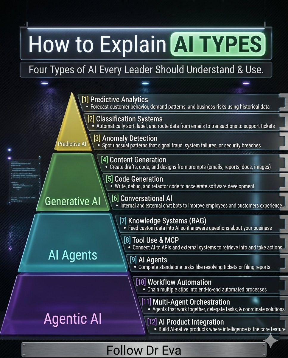 EvaMuStu's tweet photo. The Hierarchy of AI, simplified. 
This pyramid breaks down the four main types of artificial intelligence: from analyzing past data to creating new content, using agents, and deploying fully autonomous systems.
Predictive, Generative, AI Agents, Agentic. Essential for any leader. https://t.co/iJHxmpDYkx