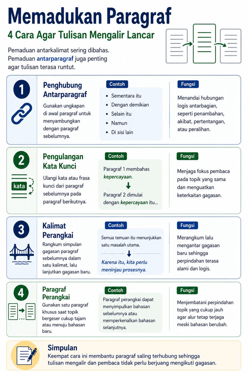 Paragraf pun perlu dijembatani, bukan hanya kalimat. Tulisan mengalir ketika paragraf saling terhubung.

Sumber: ivanlanin.medium.com/memadukan-para…