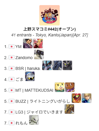 UenoSmashComm's tweet photo. 今回優勝したのは"YM"選手（@Marisa__Terry
）でした！
おめでとうございます！
次回は4月29日(水祝)12:00～(U1700) になります！

トーナメント結果はこちら
https://t.co/PdXoHu1uRa

次回のイベントはこちら
https://t.co/4uasgSXkP1 https://t.co/grI6ALSdc4