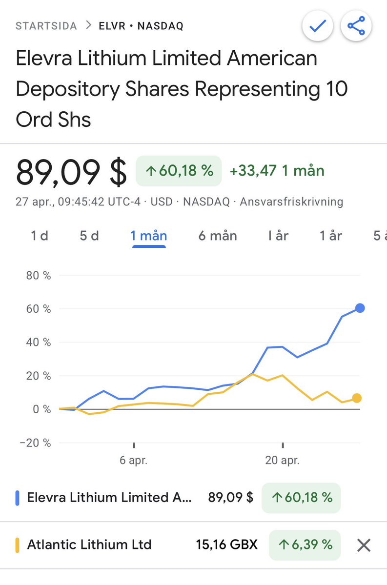 Trisseswe's tweet image. This is just getting more and more likely or perhaps logical. Since this tweet the gap has expanded massively. #ALL a sitting duck and $ELVR not alone on the list, I guess… 

More #lithium M&amp;amp;A expected.