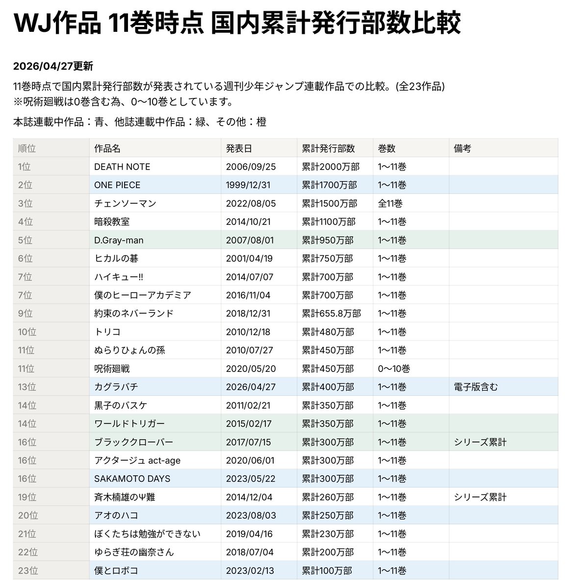 歴代ジャンプ作品 国内累計発行部数比較更新】 #カグラバチ と歴代WJ
