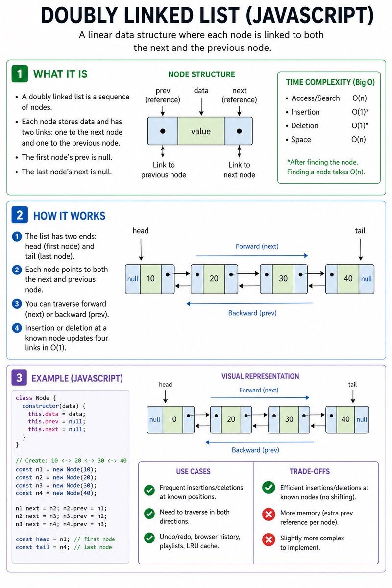 amontesdev's tweet image. Made a visual to understand Doubly Linked Lists in JavaScript.

Big O, trade-offs, and use cases in one diagram.

#JavaScript #DataStructures #Algorithms