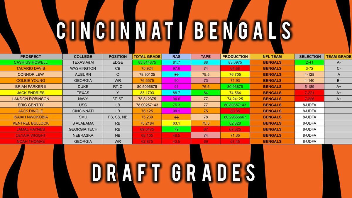 JonnyBengal's tweet image. My 2026 #Bengals Draft Grades 🧵