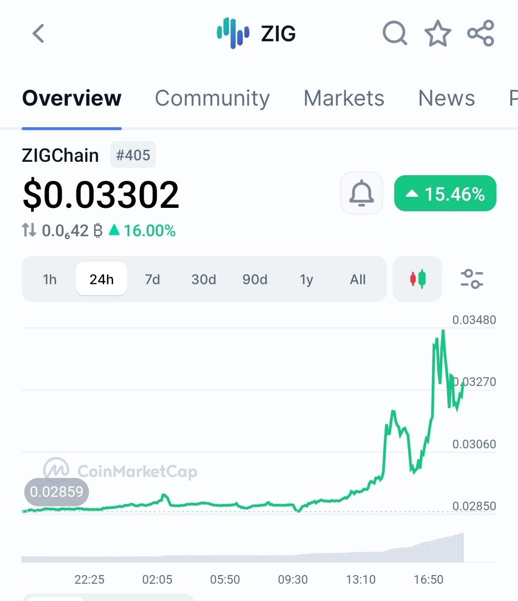 Already told you I’m bullish on $ZIG 😮‍💨

Don’t ignore Ak47 calls… the chart is speaking now. 🔥