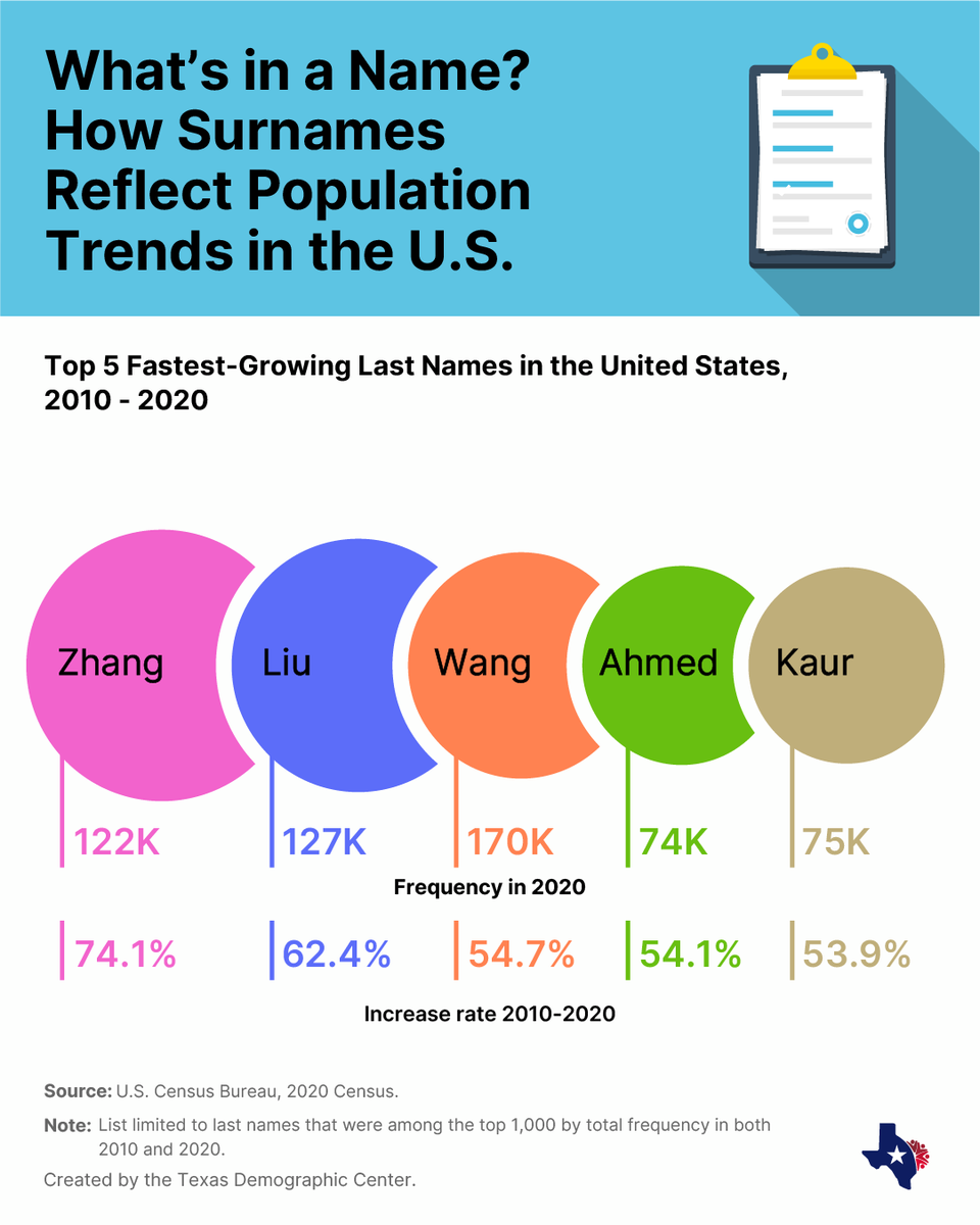 TexasDemography's tweet photo. @uscensusbureau 2010–2020 census data show that, among the top 1,000 surnames by total frequency, the fastest‑growing are predominantly Asian and Native Hawaiian or Other Pacific Islander, mirroring broader U.S. trends as these populations grew faster than the nation overall. https://t.co/9zwL5hkDF8