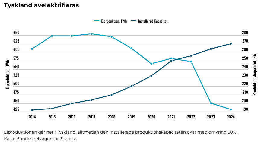 En bild som sammanfattar precis allt vad som gått fel med Tysklands energiomställning. 

Installerad kapacitet stiger samtidigt som elproduktionen faller!

Nøland: Batteridrömmarna tål inte granskning affarsvarlden.se/kronika/noland…