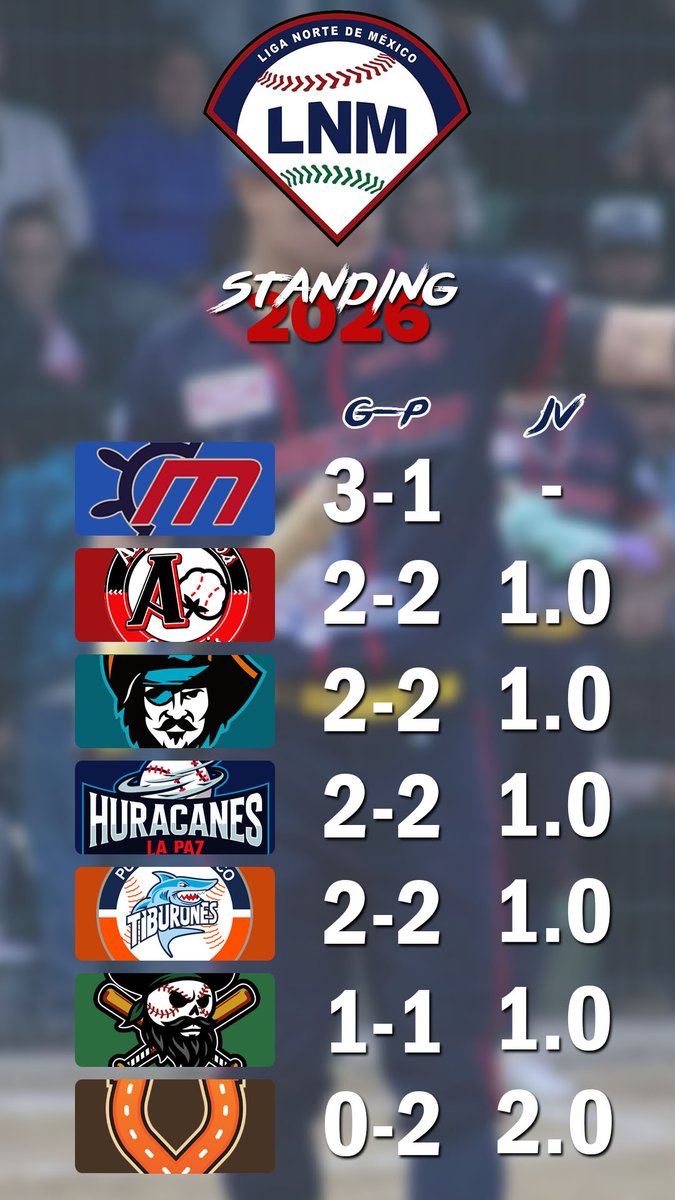 Terminaron las dos primeras series de temporada regular en Liga Norte de México y así quedó el standing:

(Recuerda que puedes consultar el standing completo en serpentineros.com/standing-liga-…).