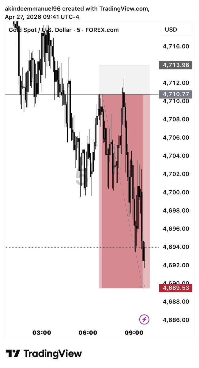 chartsage08's tweet image. From SL to Profit. 🎯📉
Gold delivered a textbook breakdown this morning. Great to see the students catching these pips with me. Patience is a superpower. 💰🔥
#TradingView #GoldSpot #XAUUSD #Forex