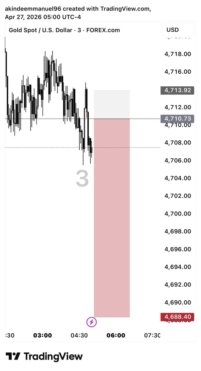 chartsage08's tweet image. From SL to Profit. 🎯📉
Gold delivered a textbook breakdown this morning. Great to see the students catching these pips with me. Patience is a superpower. 💰🔥
#TradingView #GoldSpot #XAUUSD #Forex
