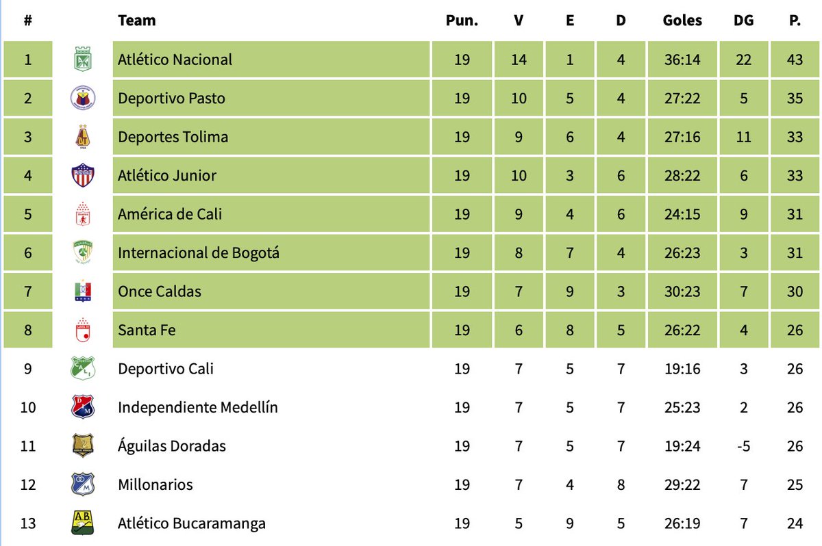 Existe un escenario, raro pero posible, donde Santa Fe clasifica perdiendo vs. Inter.

Tendría que perder o empatar Millonarios, que pierda Medellín, que pierda Cali y que Santa Fe pierda por poco, por la diferencia de gol.

En fin, es más probable ganarse el Baloto a que pase