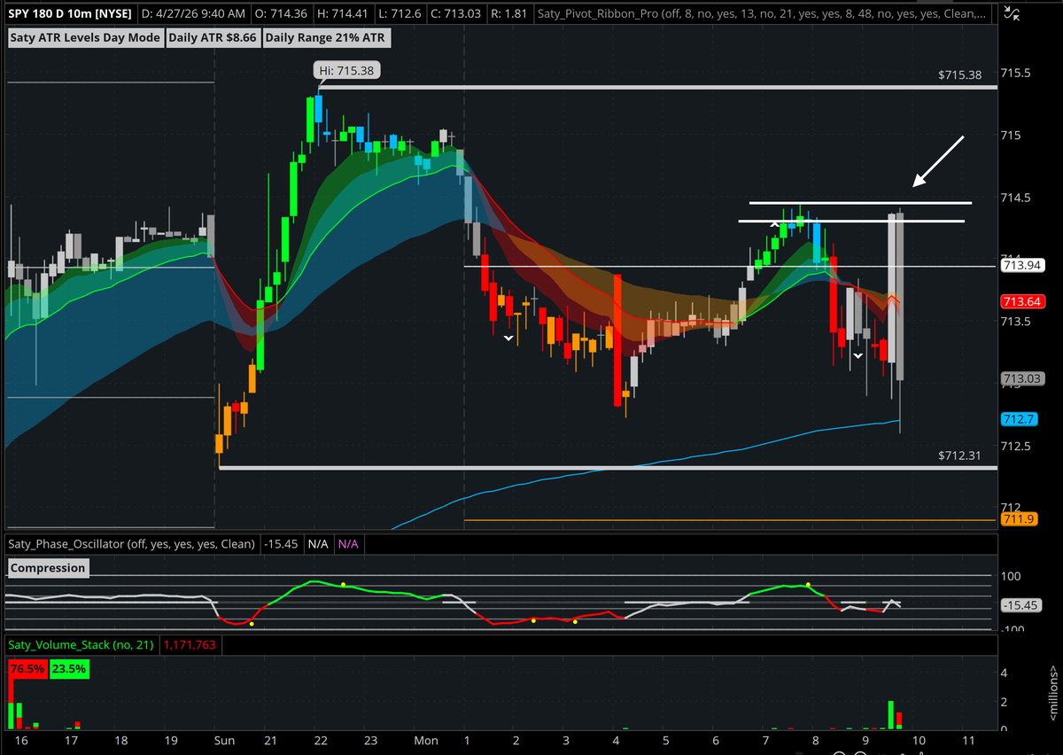 satymahajan's tweet photo. SPX 7150p ITM. Nice short off pre-market high / supply to the 7147 level we discussed last night. https://t.co/4weXUUEUaT