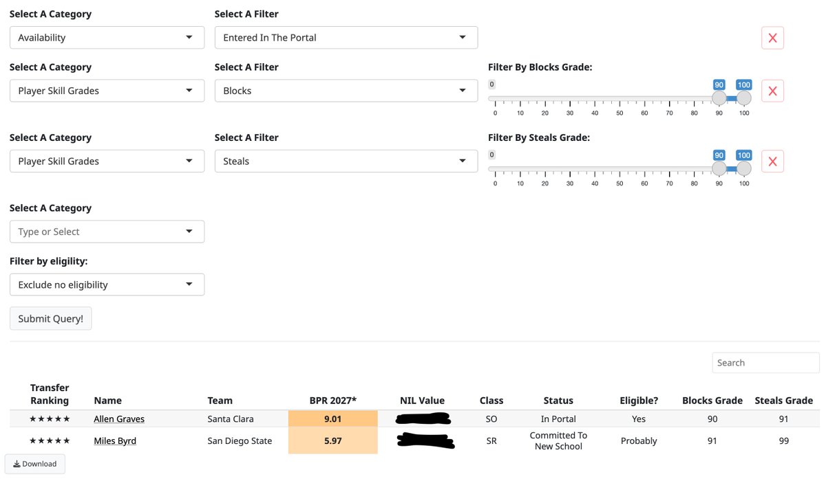 EvanMiya's tweet photo. There are only two players in the entire transfer portal in the 90th percentile or better in both blocks and steals grade at https://t.co/cegyfz96ax:

Miles Byrd (SDSU ➡️ Providence)
Allen Graves (Uncommitted)

The Friars are getting the 2nd highest-rated defender in the portal. https://t.co/CWOzn0ZwSP
