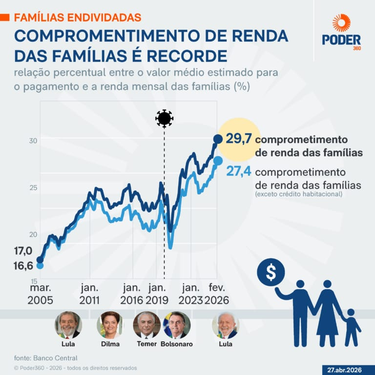 TRAIÇÃO DO DIA

LULA DESTRUINDO AS FAMÍLIAS BRASILEIRAS
Como se não bastasse a cultura woke, o fim do emprego qualificado, a uberização e o inferno das bets, os juros ao consumidor e de cartão mais pornográficos da história do mundo explodiram o endividamento das famílias.