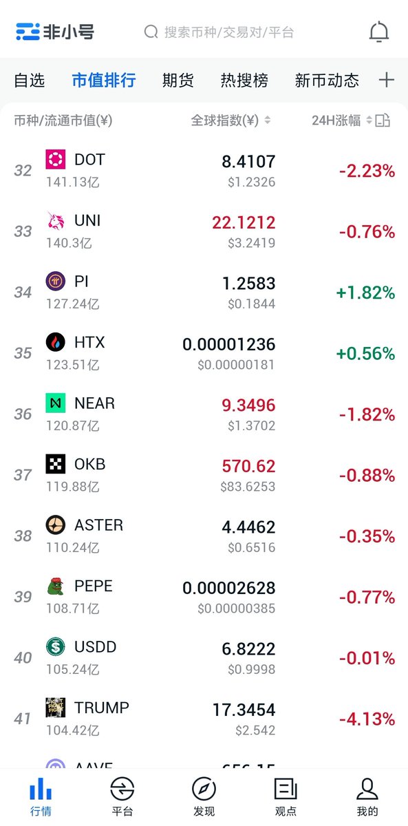 PiNetworkAL's tweet image. #PiNetwork 📢 Most major cryptocurrencies declined, with Pi bucking the trend and rising throughout the day. It also saw gains on both the exchange and market capitalization rankings, maintaining its position as the 34th largest cryptocurrency globally. Strength is demonstrated