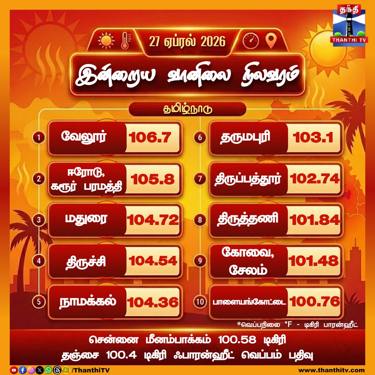 ThanthiTV's tweet image. தமிழ்நாட்டில் இன்றும் பல இடங்களில் வெயில் சதம் அடித்தது

#IMDWeather #Weather #WeatherUpdate #Temprature #Thanthitv