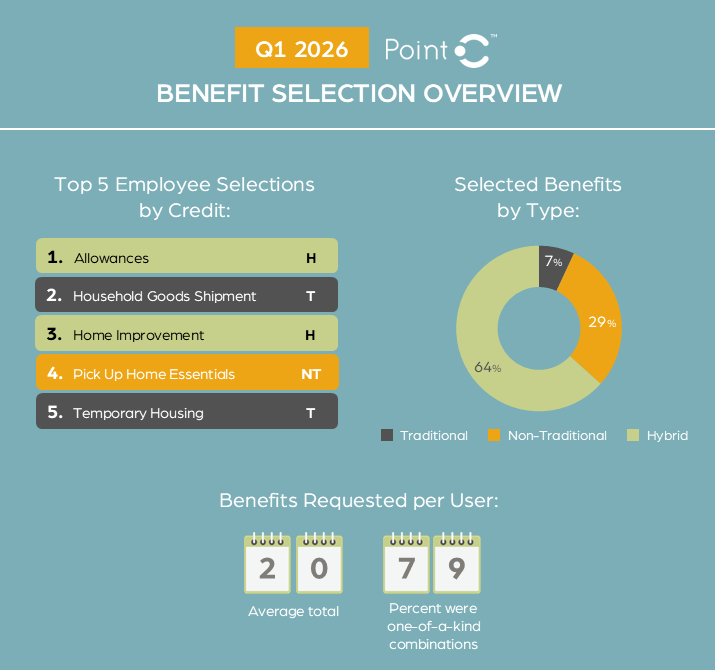 plusrelocation's tweet photo. Point C benefit selection data from Q1 2026 is in, and the numbers tell a compelling story about how today's relocating employees actually move. This is what modern relocation looks like: employee-driven, data-backed, and built around real needs. Point C makes it possible https://t.co/6ysxwk77vJ