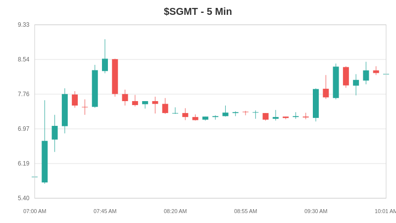 ShortSideIO's tweet image. 📊 $SGMT +41% | Post-Open Alert

⚠️ SQUEEZE RISK: 65%

Float: 27.1M
Short Float: 13.27% 🔴
Short Ratio: 7.02 days 🔴

Catalyst: $175M offering at $6 for Phase 3 acne trial

High short ratio + dilution priced in. Watch for short covering rally.

#SGMT #Biotech