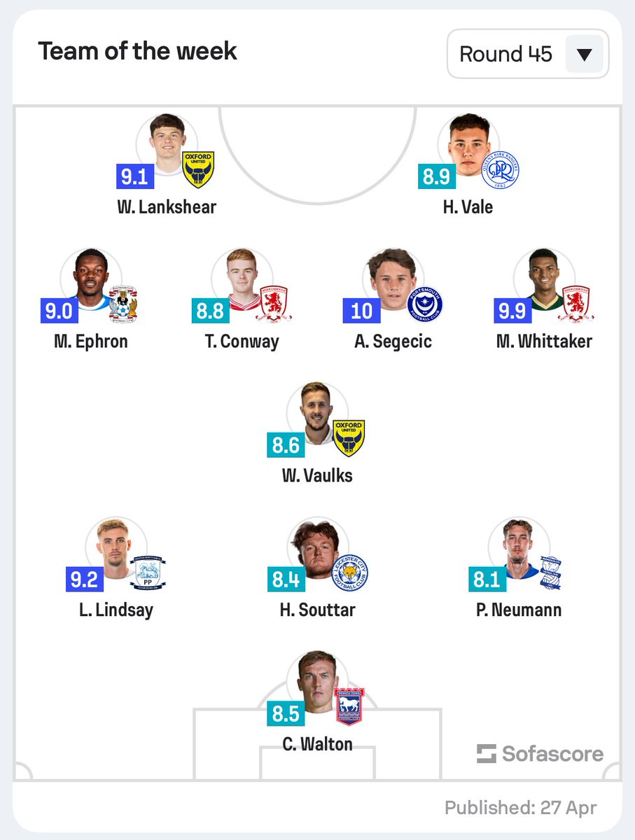 PNEFC_Stats's tweet photo. Liam Lindsay is in the @Sofascore Championship Team of the Week

🏴󠁧󠁢󠁳󠁣󠁴󠁿 ⚽️⚽️ #6️⃣

👏👏👏👏

#pnefc https://t.co/jJjoQSbt58