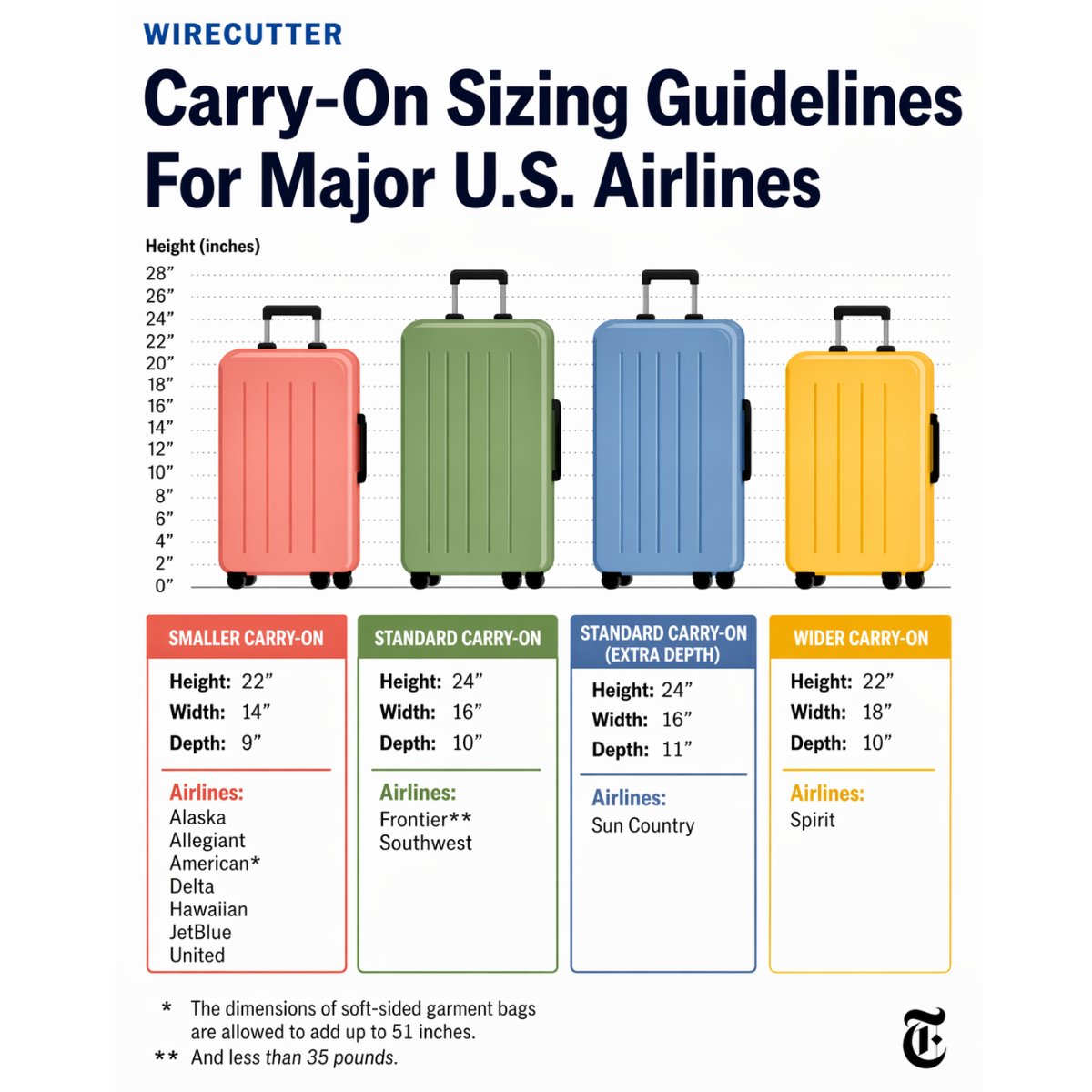 VisitorTollPass's tweet image. ✈️ Packing for your trip? Don’t get caught off guard at the gate! 

👉 Check out this handy guide via #Wirecutter. It features carry-on size limits for major U.S. airlines.

🛄 Know before you go!

#TravelSmart #VisitorTollPass