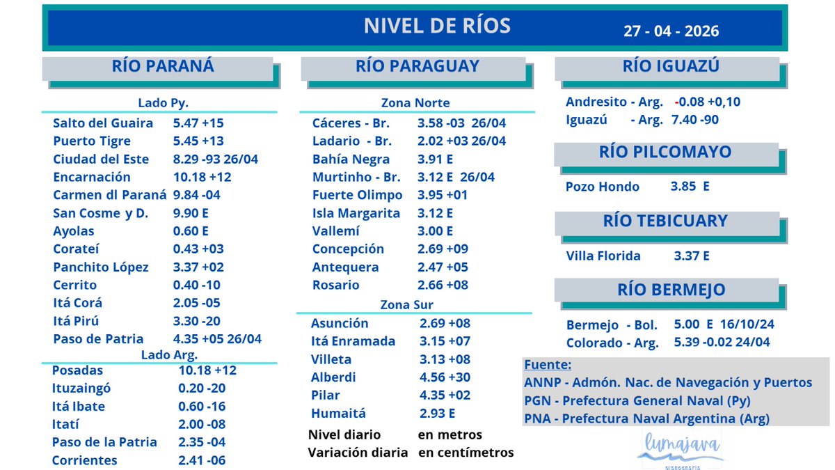 🌊 NIVEL ACTUAL DE LOS RÍOS PARANÁ, PARAGUAY Y OTROS.
Sigue el ascenso en el nivel del Río Paraguay, mientras que el Río Paraná continúa experimentando niveles bajos.
Fecha: 27 de abril de 2026