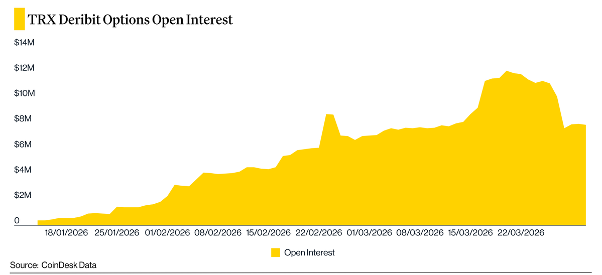 CoinDesk's tweet image. Institutional access expanded materially during the quarter. 

MetaMask deployed native TRON support across mobile and browser extensions. 

$TRX options launched on Deribit, with open interest surpassing $10M in late March. 

That growth outpaced the broader crypto options