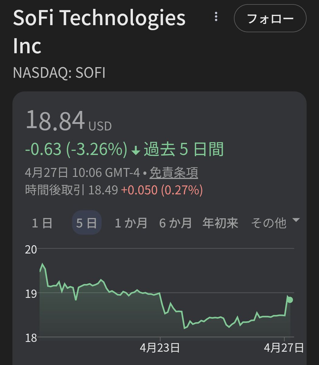 kaseihuu's tweet photo. ソーファイー7%で損切したら、上がっていく😭
$SOFI https://t.co/wFmCA68zyp