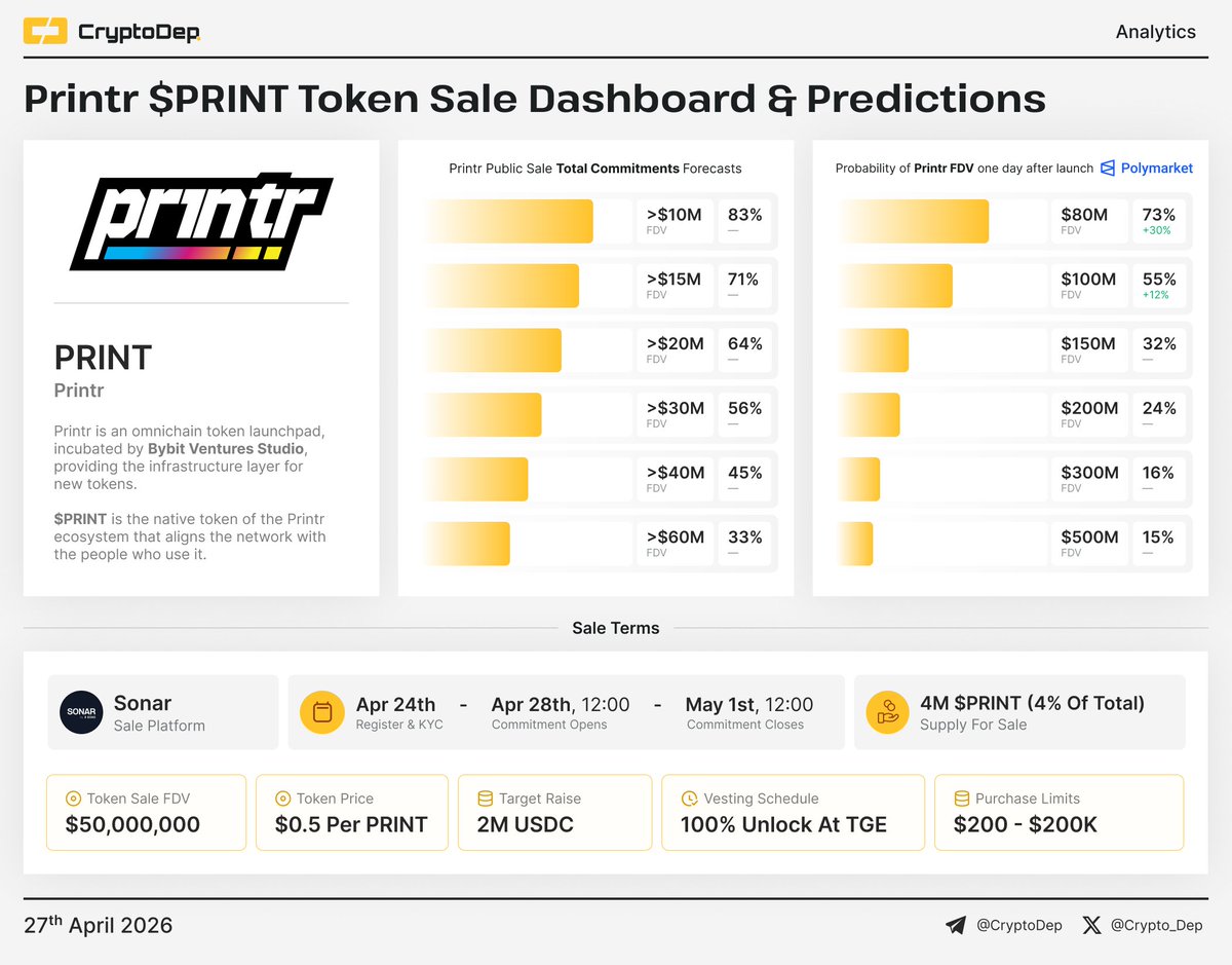 Crypto_Dep's tweet image. ⚡️ @Printr $PRINT Token Sale Dashboard &amp;amp; Predictions

Commitment period for the #PRINT public sale opens April 28th on Sonar, with registration and KYC already live.

Polymarket traders price an 83% chance of commitments exceeding $10M and a 73% chance of day one FDV above $80M,