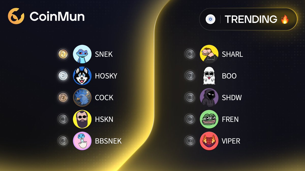 coinmun's tweet image. 🔥 Top 10 Trending #CoinMun #Cardano 🔥 

🥇 $SNEK @snek 
🥈 $HOSKY @hoskytoken 
🥉 $COCK @CockCoin_ada 
4️⃣ $HSKN @hoskilien 
5️⃣ $BBSNEK @babysnektoken 
6️⃣ $SHARL @sharlhuskens 
7️⃣ $BOO @BoocoinIO 
8️⃣ $SHDW @shdwonada 
9️⃣ $FREN @fren_ada 
🔟 $VIPER @vipercoin_ada 

⚡️