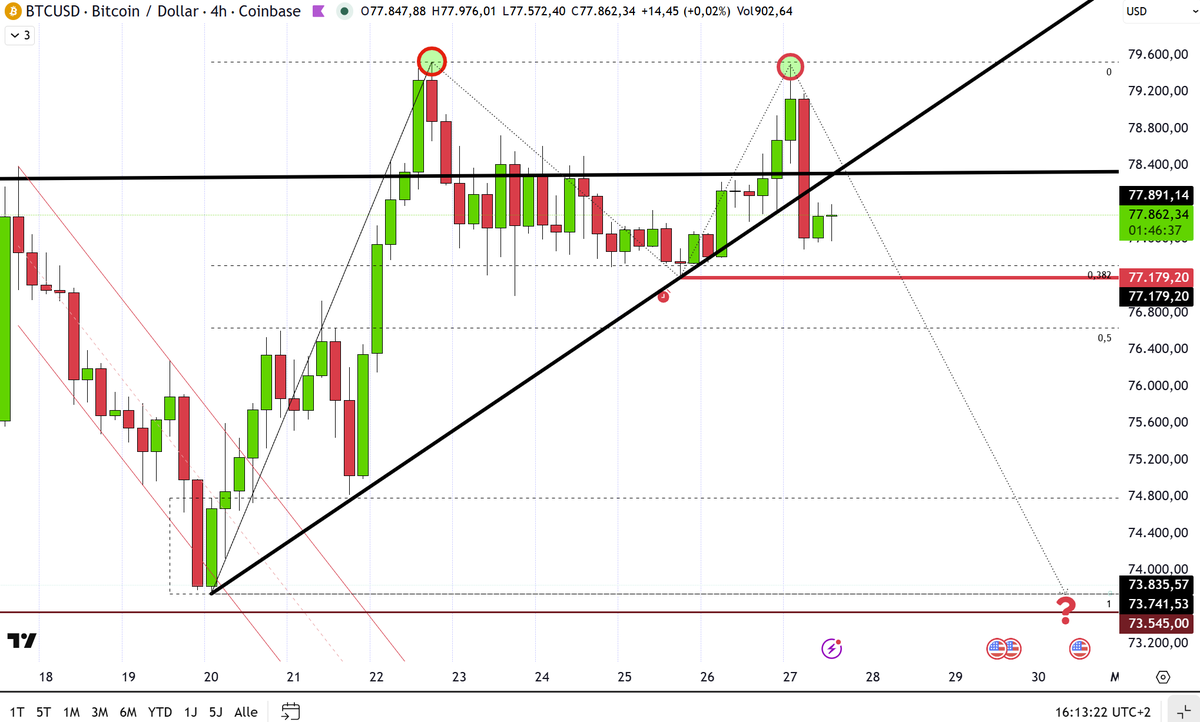 trader2515's tweet photo. $BTCUSD #Bitcoin #BTC (4h) confirmed inverse (bearish) Dragon? https://t.co/0StcLVIwq5