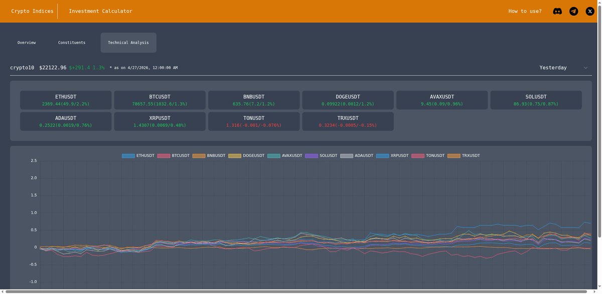 crypto_indices's tweet photo. The Crypto10 index moved up by 1.33%, continuing the recent bullish trend. ETH led the pack with a solid gain of 2.15%, while BNB and DOGE also climbed. On the flip side, TON dipped slightly by 0.08% and TRX edged down 0.15%. Exciting times for #TopCryptos! #BTC #ETH https://t.co/Gm1oE9jh6t