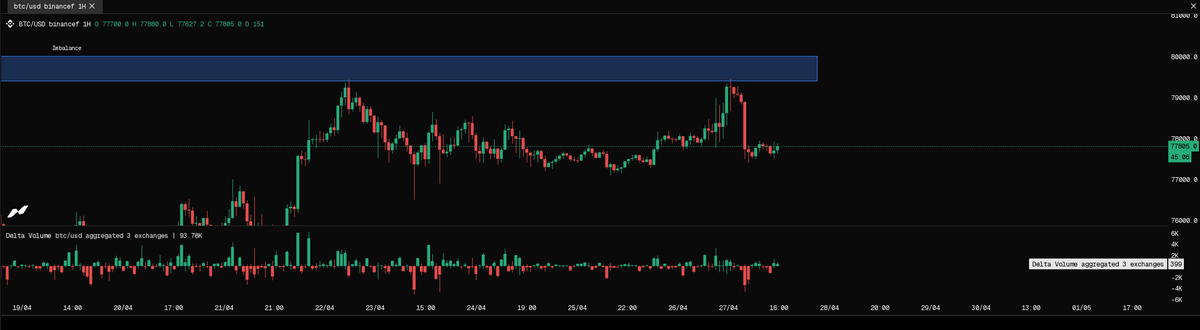 CryptoRevo_Fede's tweet photo. Third time is the charm? Let's see BTC https://t.co/P4xknTKEk4