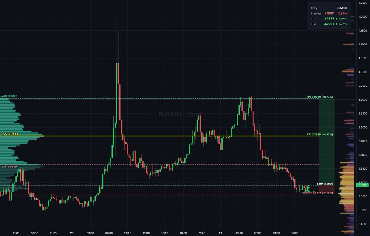 Daily_T_Setups's tweet image. $INJ auction rotation shows buyers absorbing below VAL at 3.665 with a thin book and low overhead supply. Entry at 3.589 with bullish delta divergence confirms absorption. Targets TP1 at 3.768 and TP2 at 3.905 for measured extension. #Injective #VolumeDelta