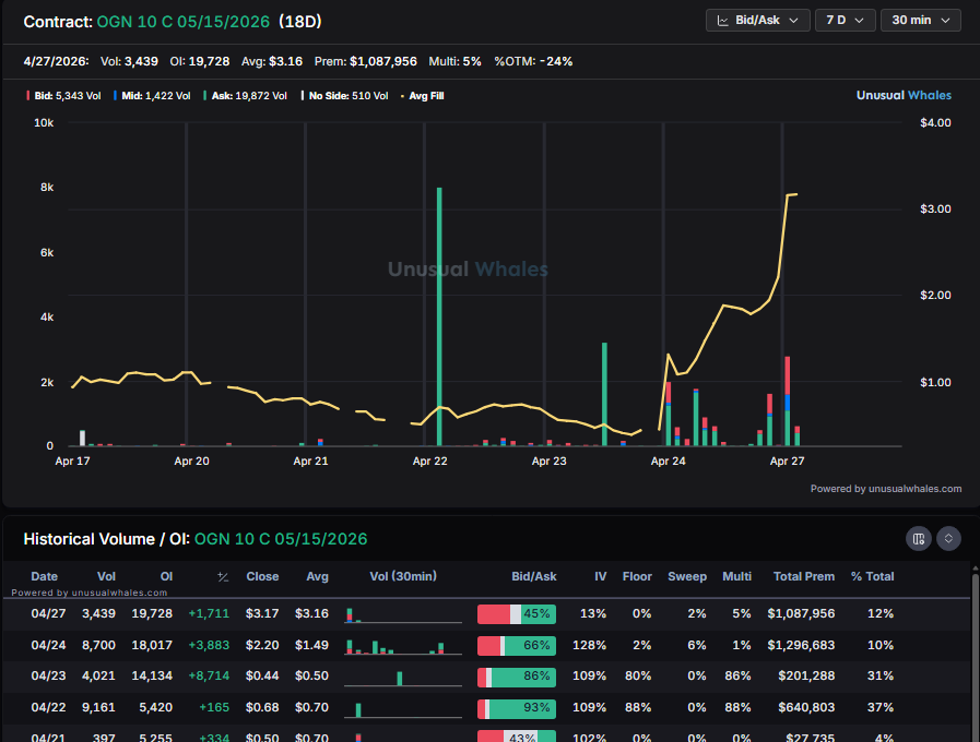 planert41's tweet image. $OGN looks like i missed it

Double OTM calls on Thursday

Think i vaguely saw it on the report but i just assumed it was just another rumor flow

#signal