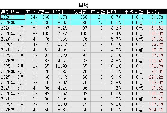 とも@馬券シミュレーター「雅」 tweet media