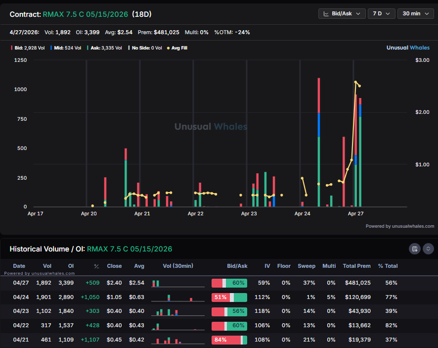planert41's tweet image. Bro FING $RMAX #signal

Started on Monday with May 7.5 calls, then June 7.5 calls on Tuesday. 10x-ed

Fk man. Reviewing this for the system