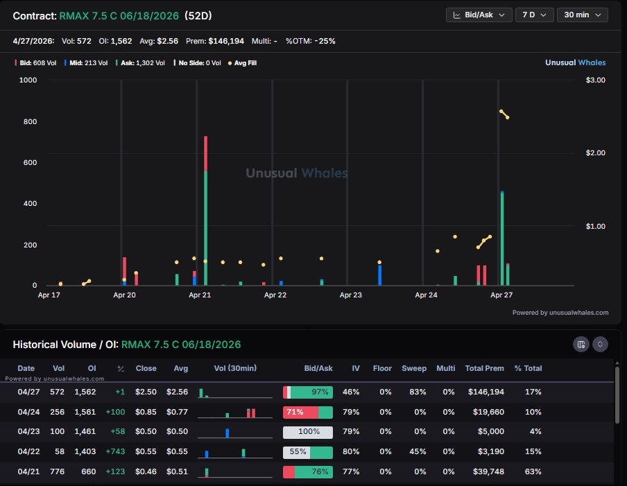 planert41's tweet image. Bro FING $RMAX #signal

Started on Monday with May 7.5 calls, then June 7.5 calls on Tuesday. 10x-ed

Fk man. Reviewing this for the system