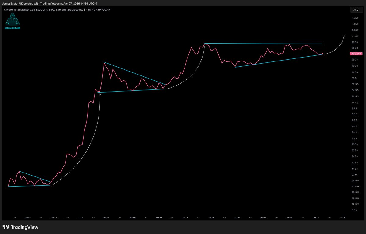JamesEastonUK's tweet image. If Alt Coins send from here, 

It will be the most hated rally in the history of Crypto.

I am ready.