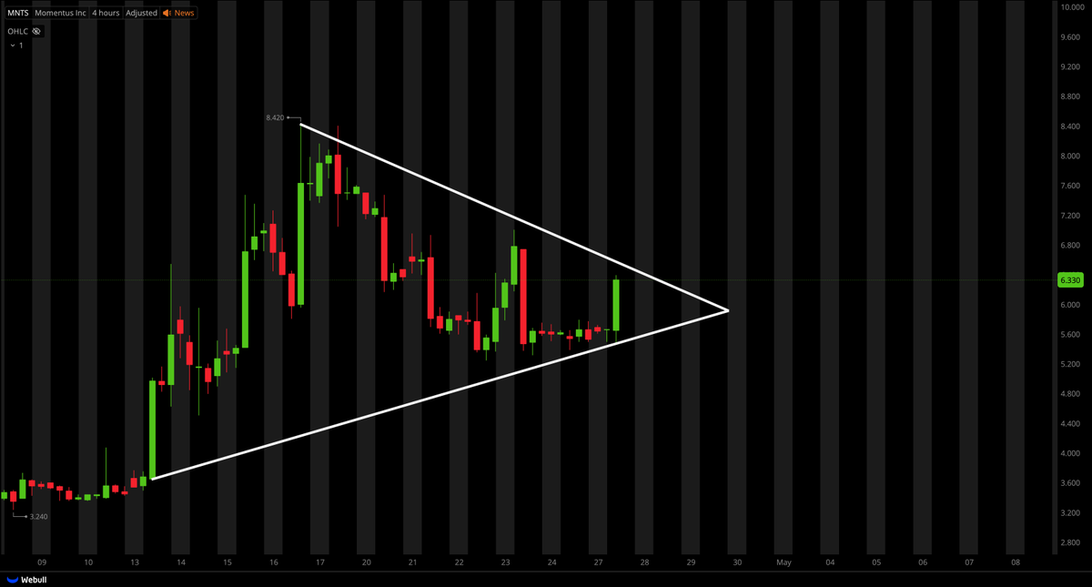 TigerLineTrades's tweet photo. $MNTS BULLISH PENNANT! https://t.co/62URUFNR3x