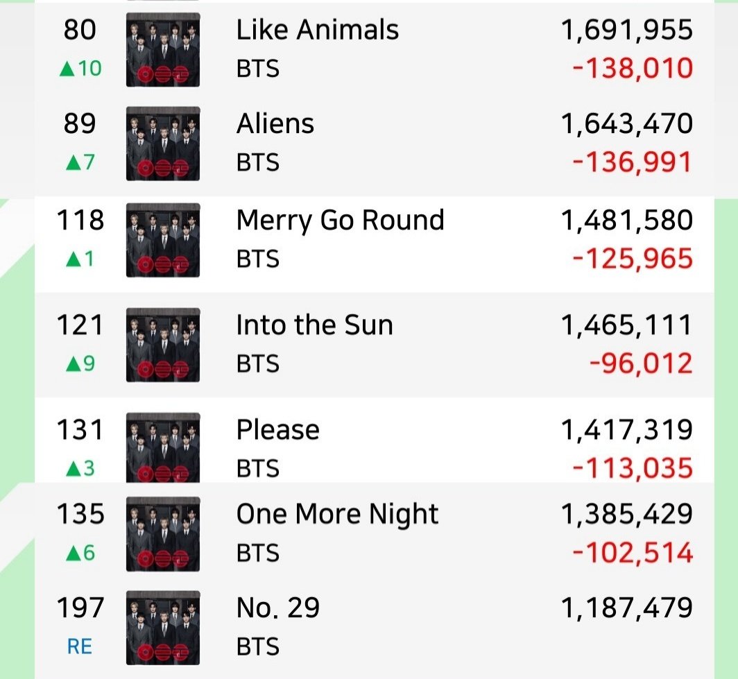 Bangtan7_Stream's tweet image. 🌎 14/14 tracks back on Global Spotify Top Songs! 🔥🔥🔥🔥