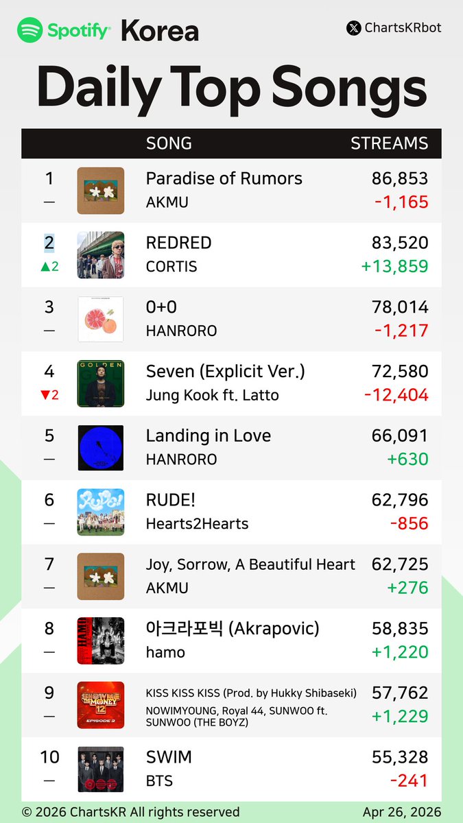 ChartsKRbot's tweet image. #Spotify Daily Top 200 Songs Korea (Apr 26, 2026)

#AKMU #CORTIS #HANRORO #JungKook #Hearts2Hearts #hamo #NOWIMYOUNG #BTS #HAON #YENA

Do not re-upload, copy, or edit