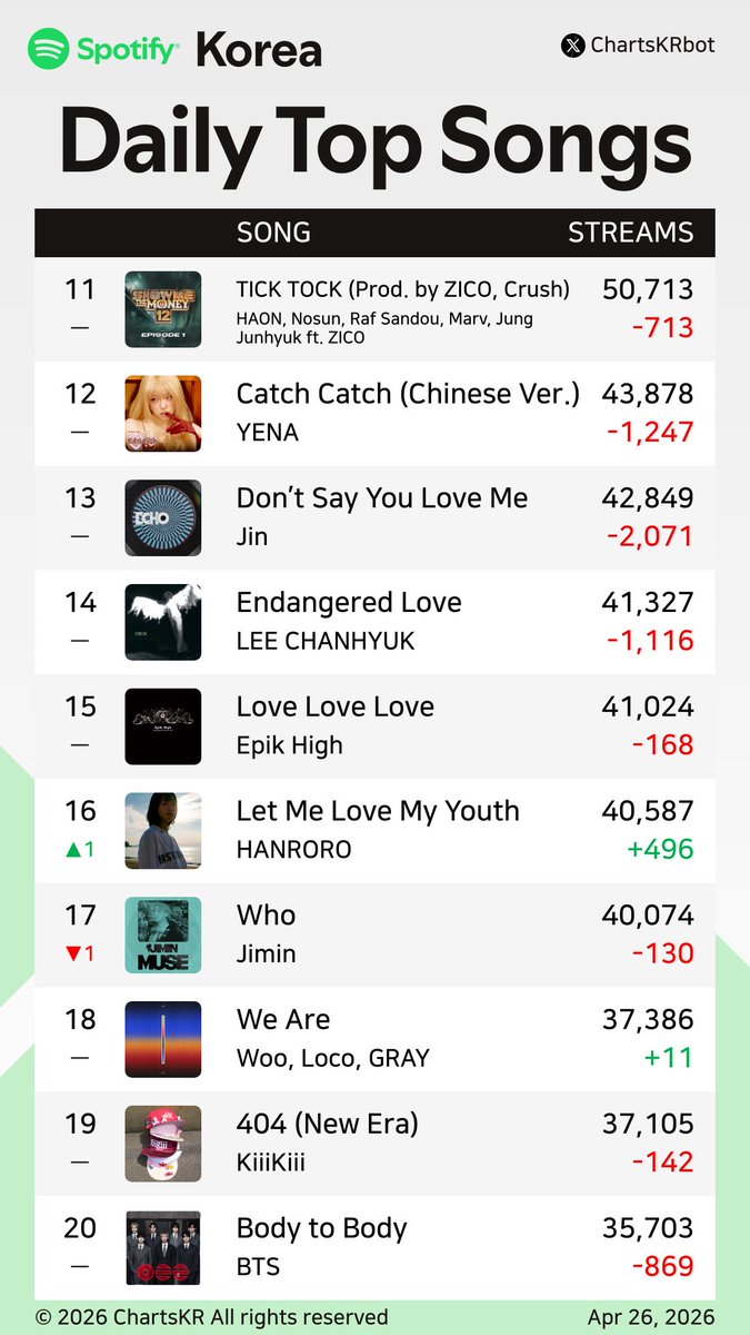 ChartsKRbot's tweet image. #Spotify Daily Top 200 Songs Korea (Apr 26, 2026)

#AKMU #CORTIS #HANRORO #JungKook #Hearts2Hearts #hamo #NOWIMYOUNG #BTS #HAON #YENA

Do not re-upload, copy, or edit