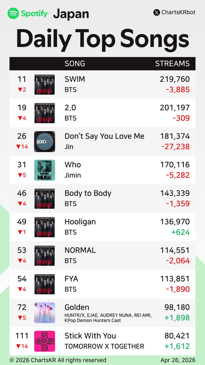 ChartsKRbot's tweet image. #Spotify Daily Top 200 Songs Japan (Apr 26, 2026)

#BTS #Jin #Jimin #HUNTRX #TOMORROWXTOGETHER #JungKook #Hearts2Hearts #CORTIS

Do not re-upload, copy, or edit