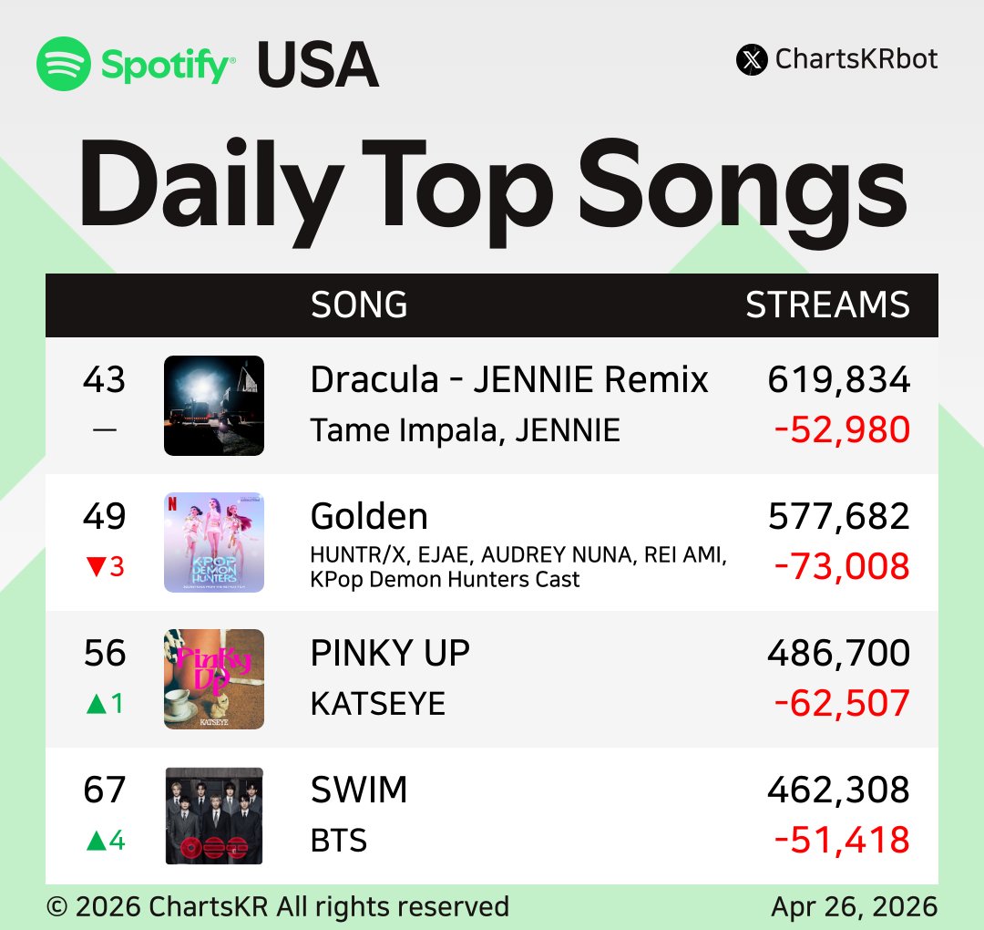 ChartsKRbot's tweet image. #Spotify Daily Top 200 Songs USA (Apr 26, 2026)

#JENNIE #HUNTRX #KATSEYE #BTS

Do not re-upload, copy, or edit
